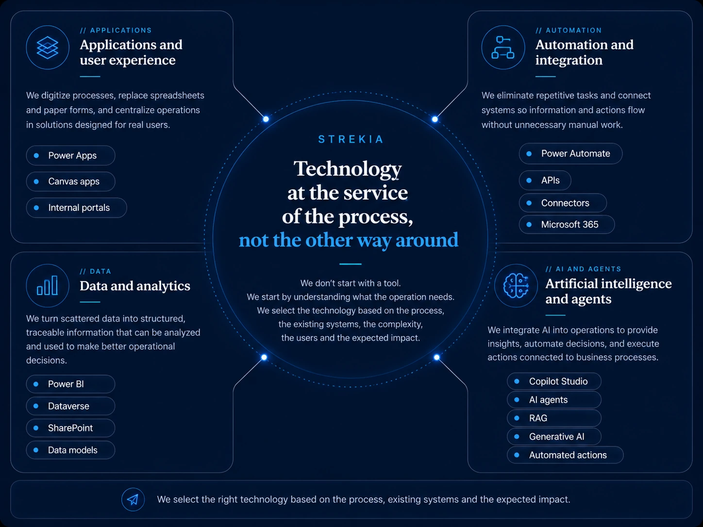 STREKIA technology ecosystem with Power Apps, Power Automate, Power BI, Dataverse, SharePoint, Copilot Studio and artificial intelligence