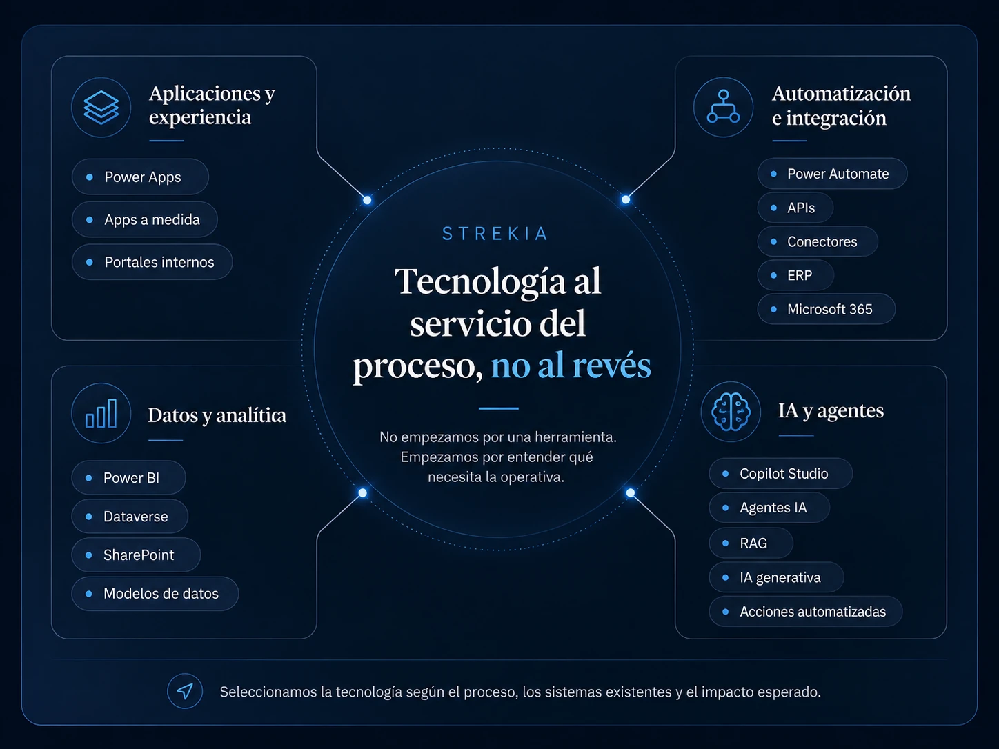 Ecosistema tecnológico de STREKIA con Power Apps, Power Automate, Power BI, Dataverse, SharePoint, Copilot Studio e inteligencia artificial